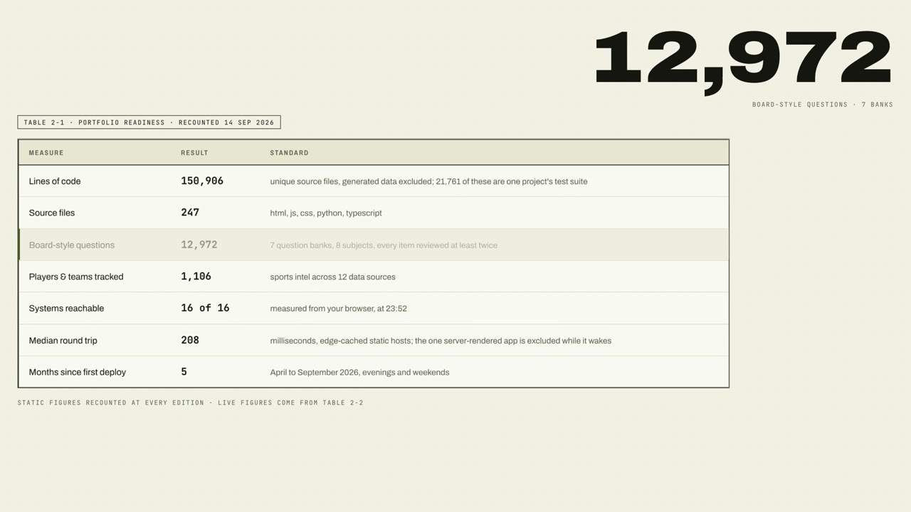 Vol. 03 launch film: Table 2-1 with the line count rolling to 150,906